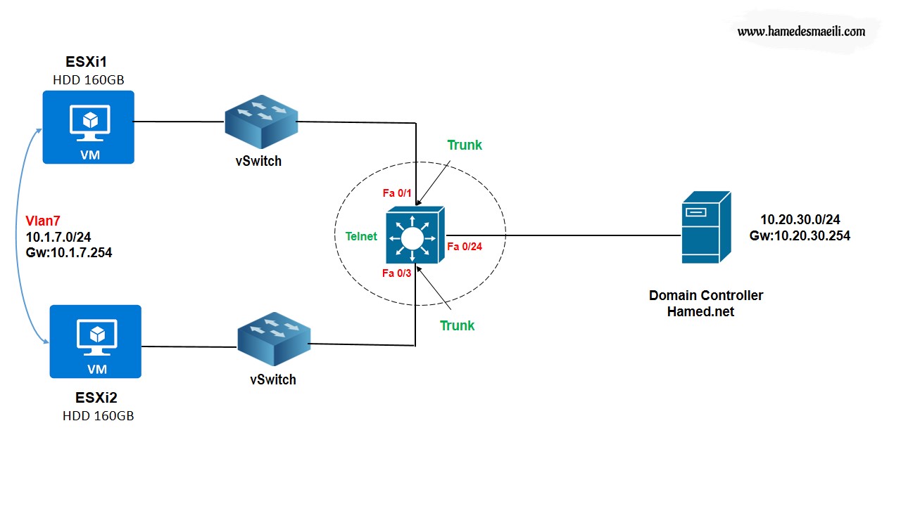 ESXi 